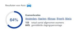 Rijcoach-instructeur geeft uitleg aan een leerling in de lesauto in Haarlem